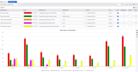 Rapportages - Vraag vs. Toegekend